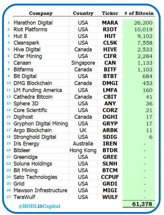 Bitcoin HODL Balance for Publicly Traded Miners