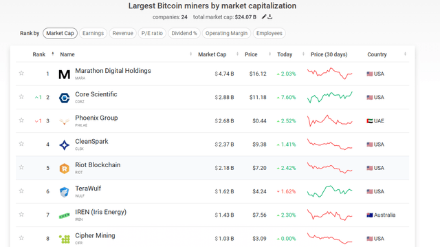 Largest Bitcoin miners by market capitalization