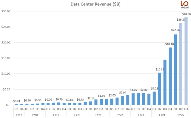 Data Center Revenue