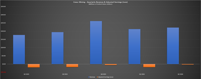 Coeur Mining - Quarterly Revenue & Adjusted Earnings (Loss)