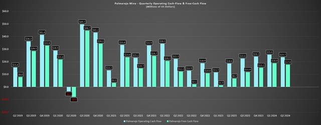 Palmarejo Mine - Quarterly Operating Cash Flow & Free Cash Flow