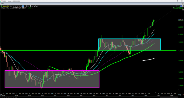 Monthly Gold Price Chart