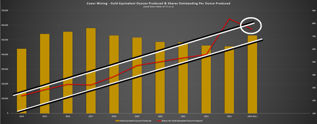 Coeur Mining - GEOs Produced & Shares Outstanding Per GEO Produced