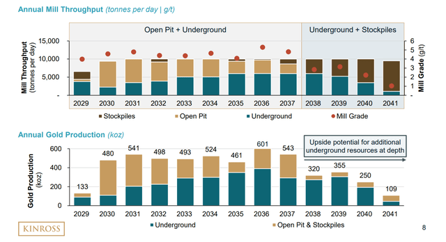 Great Bear Project Mill Throughput & Potential Annual Production Profile