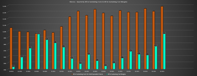 Kinross Quartterly AISC & AISC Margins