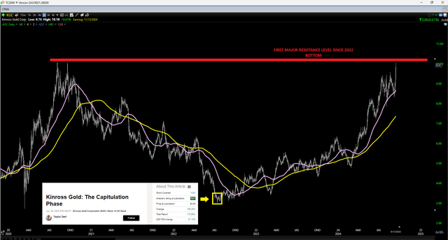 Kinross Gold 2022 Bottom & Buy Rating, Weekly Chart