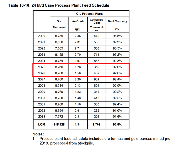 Tasiast Grade Profile