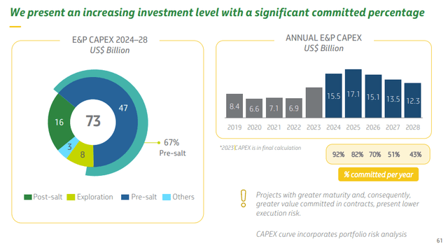 Petrobras CapEx projections