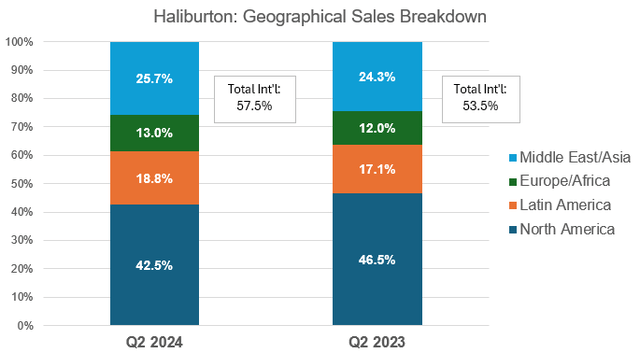 Halliburton geographical sales breakdown