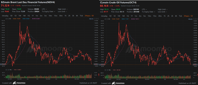 Crude oil spot prices reach 3 year lows