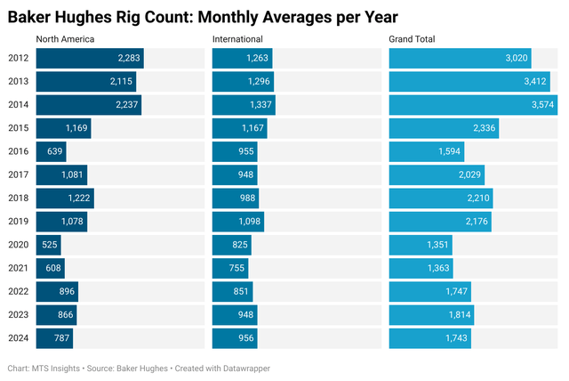 Baker Hughes monthly average rig counts