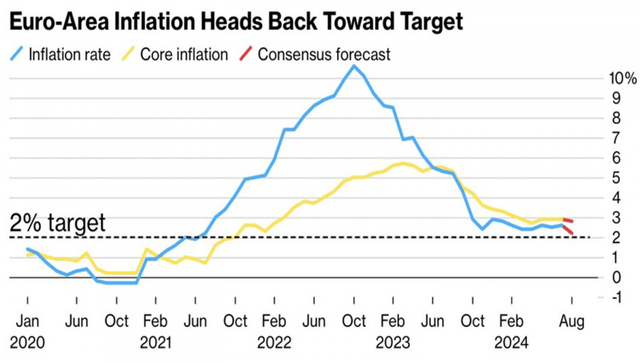 Euro Area Inflation