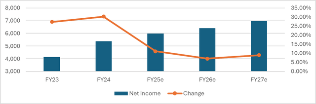 Inditex Consensus Earnings