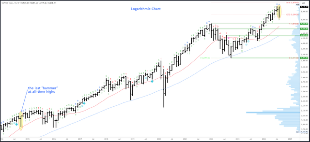 SPX Monthly