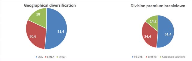 Swiss re premium breakdown