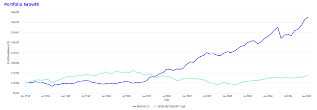 O, EPR, NLY compared to S&P 500