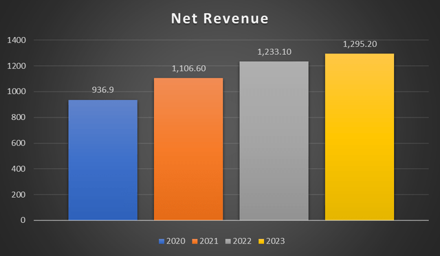 Revenue Trend