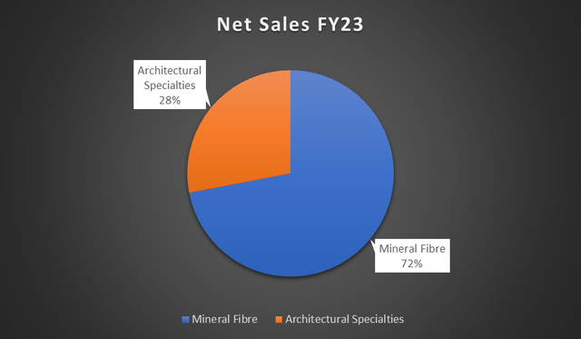 Segment Breakdown