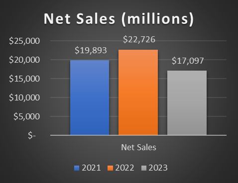 revenue trend