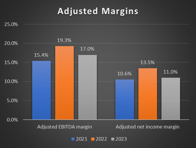 margins