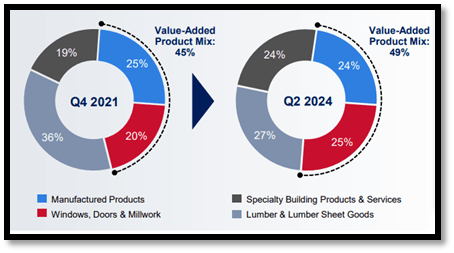 product mix