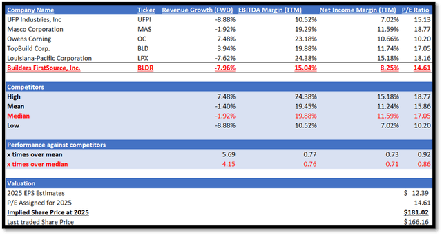 Author's Relative Valuation Model