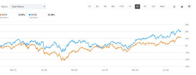 SCHY v SCHD