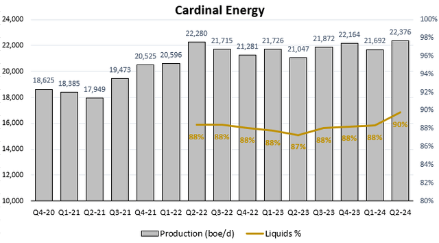 Figure 3 - Source: Cardinal Energy Quarterly Reports