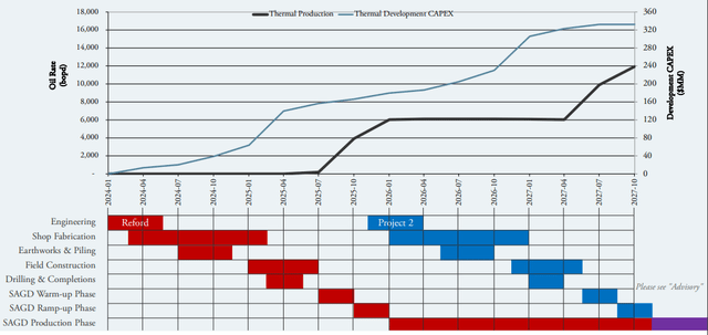 Figure 10 - Source: Cardinal Energy Corporate Presentation