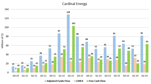 Figure 5 - Source: Cardinal Energy Quarterly Reports