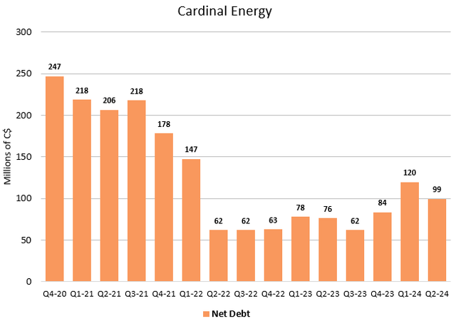 Figure 6 - Source: Cardinal Energy Quarterly Reports