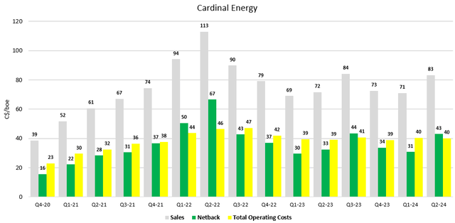 Figure 8 - Source: Cardinal Energy Quarterly Reports