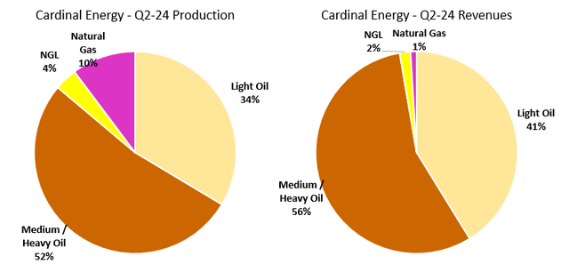 Figure 1 - Source: Cardinal Energy Q2 2024 MDA