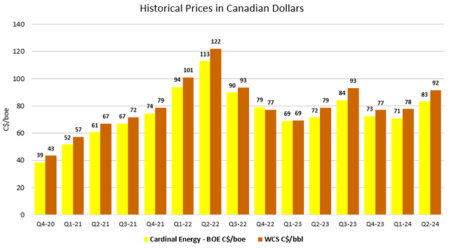 Figure 4 - Source: Cardinal Energy Quarterly Reports