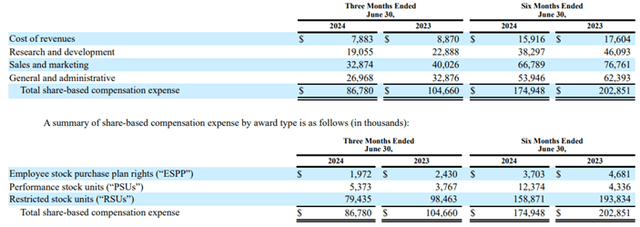 RNG SBC expenses