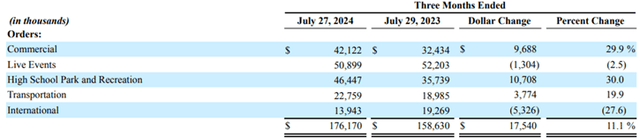 DAKT order growth by customer segment