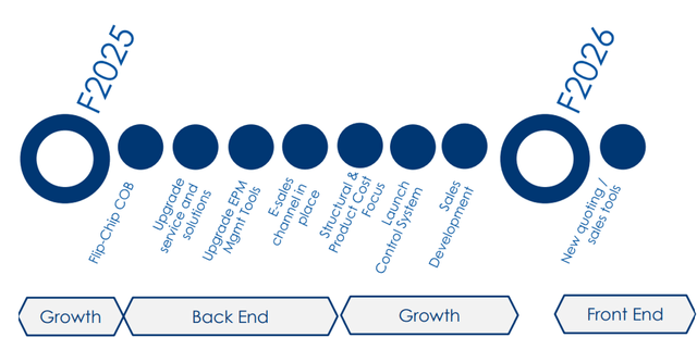 DAKT investment roadmap