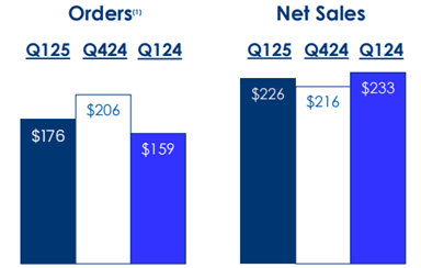 DAKT Q1 FY25 sales and orders