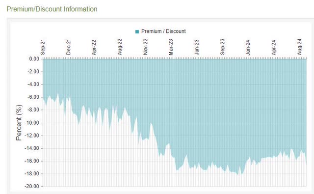 CEF discount history