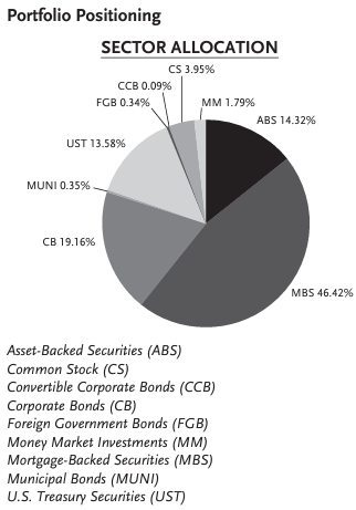 sectors