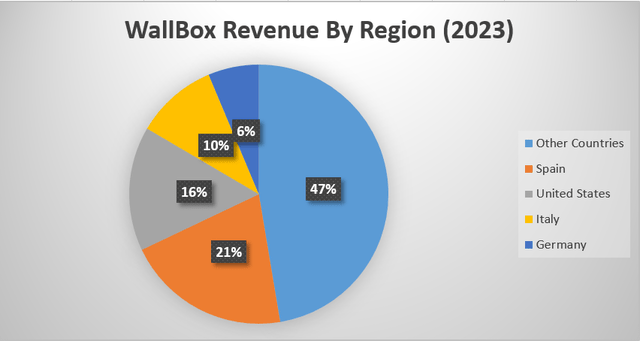 Wallbox revenues in piechart format