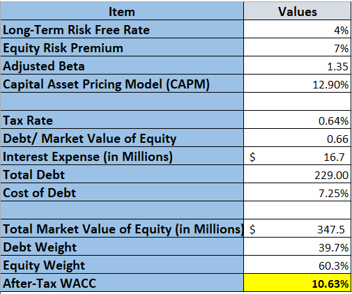 Shows Wallbox WACC Calculation