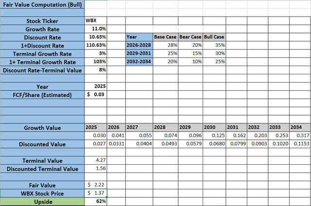 Shows Wallbox Bull Case Calculations