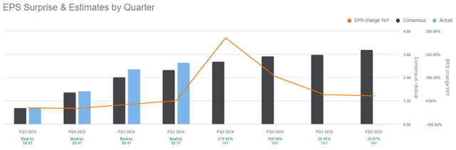 Shows Earnings Surprise Estimates