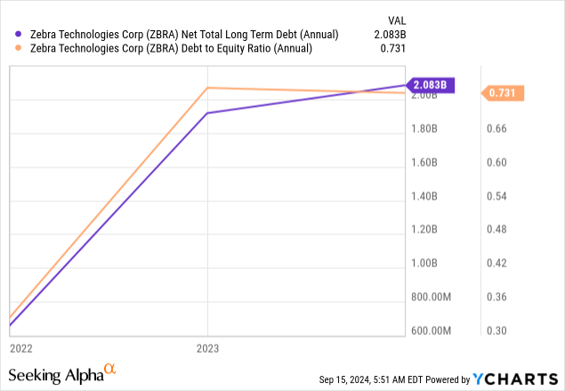 Shows Long Term Debt and Debt To Equity Ratio ZBRA Stock