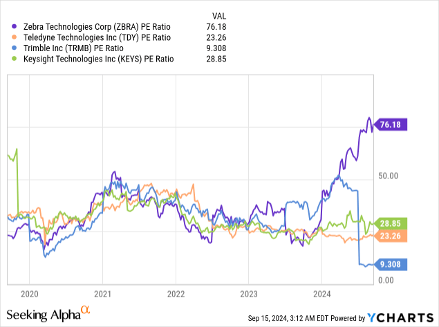 Shows ZBRA Stock Price Performance Compared To Peers