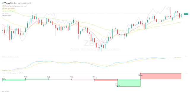 Shows ZBRA Stock Performance