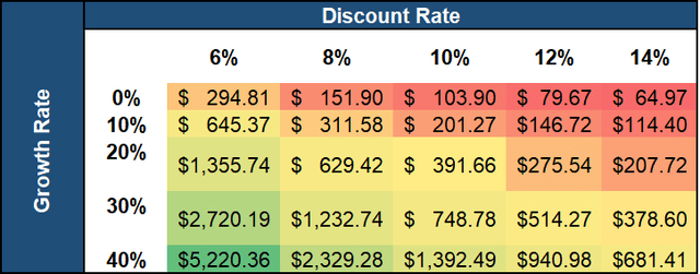 Shows ZBRA Stock Sensitivity Analysis