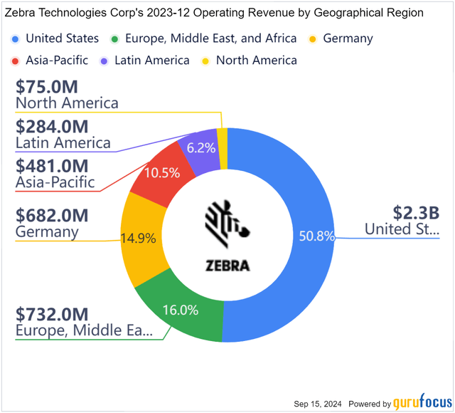 Shows Operating Revenue by Geographic Region