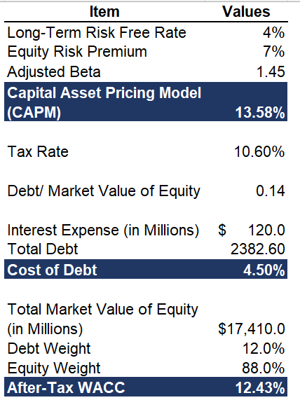 Shows ZBRA Stock WACC Calculation